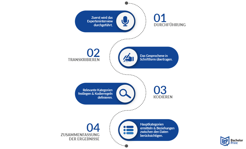 Experteninterview Auswertung - Vorgehensweise Experteninterview Auswertung - Vorgehensweise