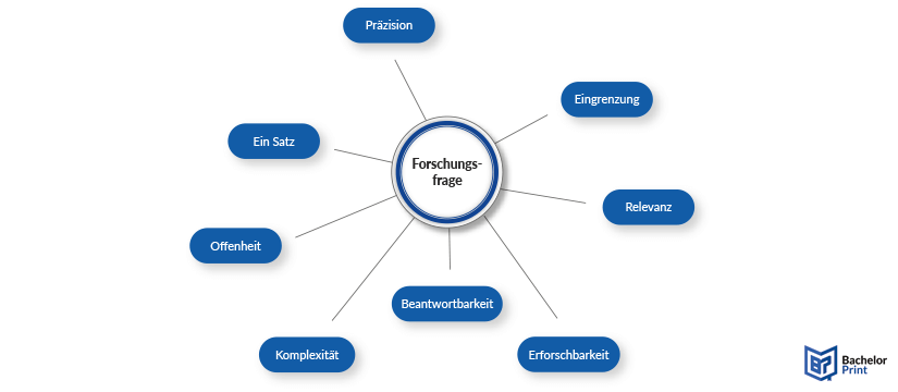 Forschungsfrage-kriterien