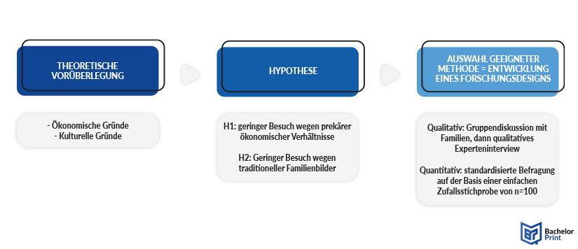 Qualitative Forschung - Durchfuehrung Forschungsdesign