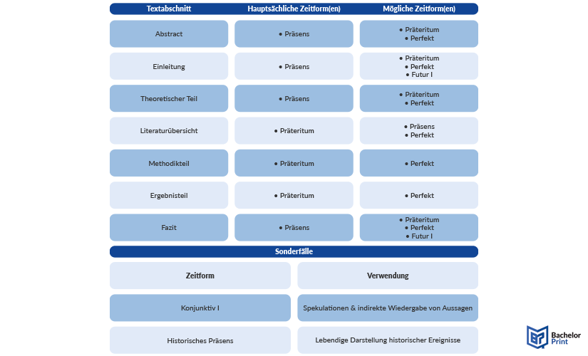 Wissenschaftliche-arbeit-zeitformen