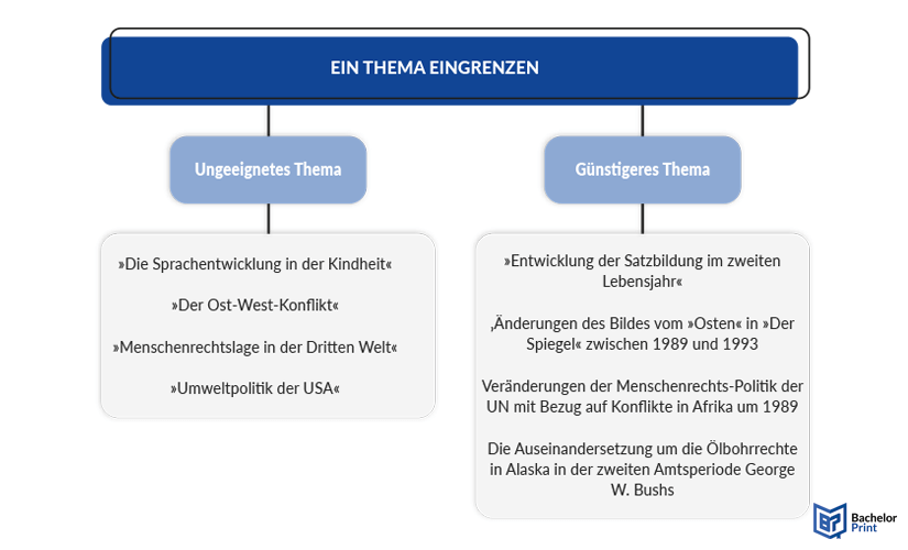 Bachelorarbeit Thema finden - Anpassung