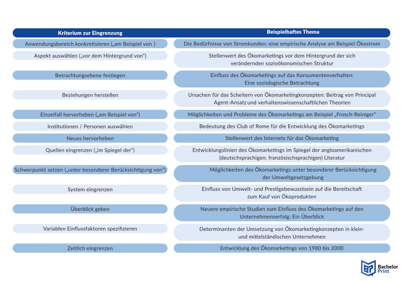 Bachelorarbeit Thema finden - Kriterien zur Eingrenzung
