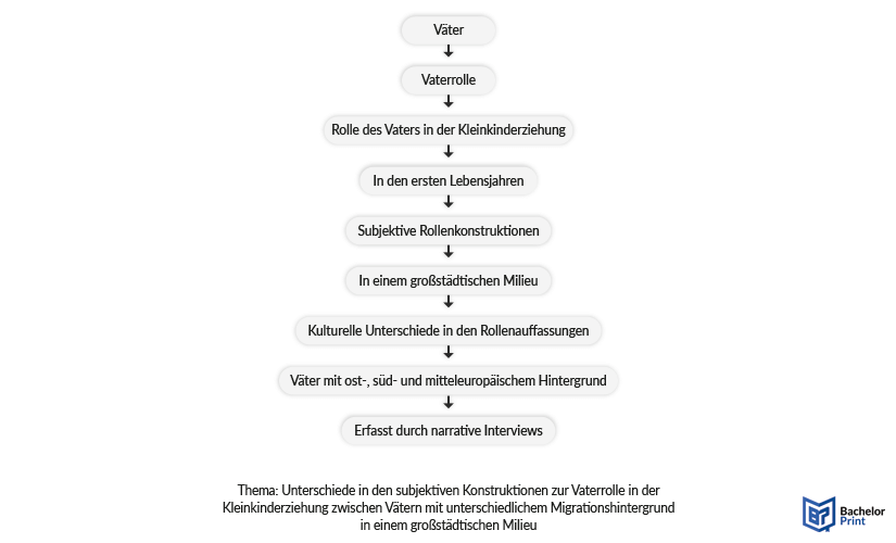 Bachelorarbeit Thema finden - Themeneingrenzung empirische Arbeit