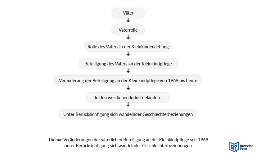 Bachelorarbeit Thema finden - Themeneingrenzung theoretische Arbeit