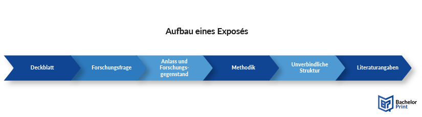 Exposé - Aufbau