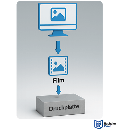 Druckplatte – Computer-to-Film Druckplatte – Computer-to-Film