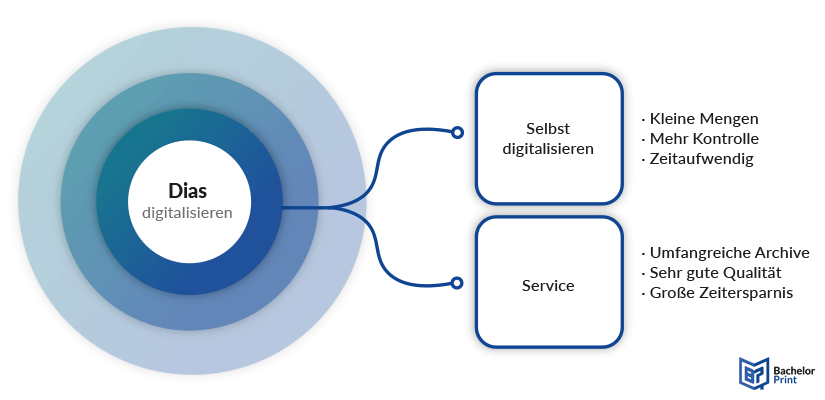 Dias digitalisieren - Selbst digitalisieren vs. Service Dias digitalisieren - Selbst digitalisieren vs. Service