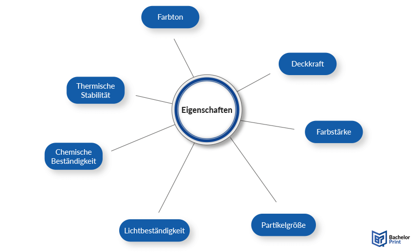Pigment - Eigenschaften Pigment - Eigenschaften