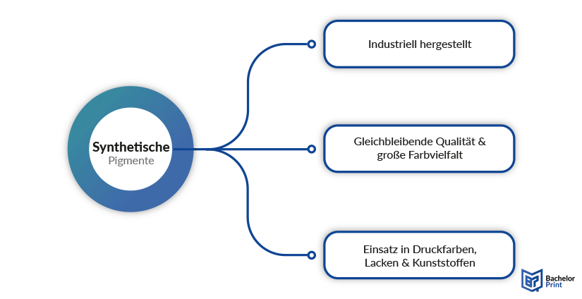 Pigment - synthetische Pigmente Pigment - synthetische Pigmente
