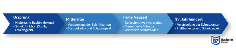 Farbschnitt - Geschichte Farbschnitt - Geschichte